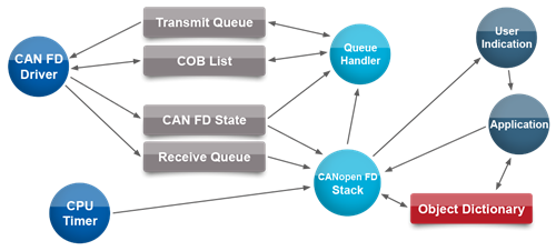 emtas canopen fd stack - CANOpen Protocol Stack